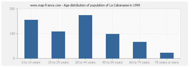 Age distribution of population of La Cabanasse in 1999
